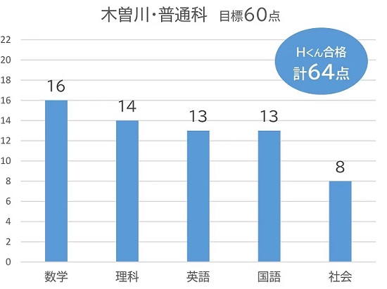 木曽川高校 偏差値 内申点 ボーダー 当日点