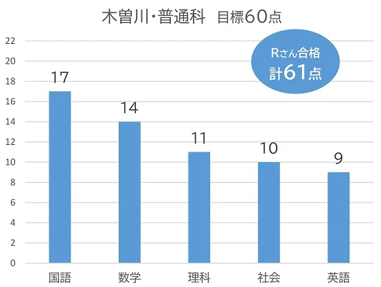 木曽川高校 偏差値 内申点 ボーダー 当日点