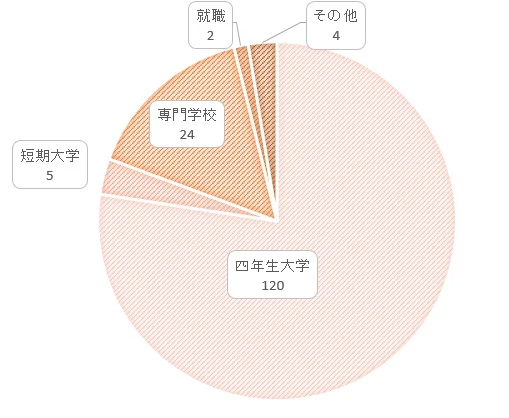 木曽川高校　進学実績