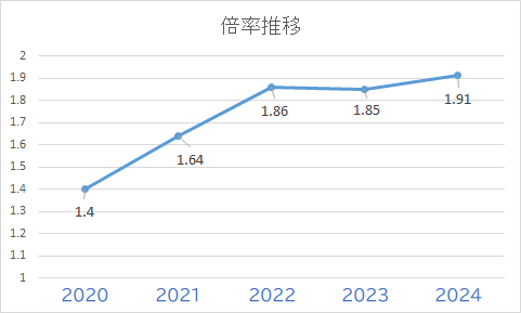 一宮興道高校　入試倍率　推移