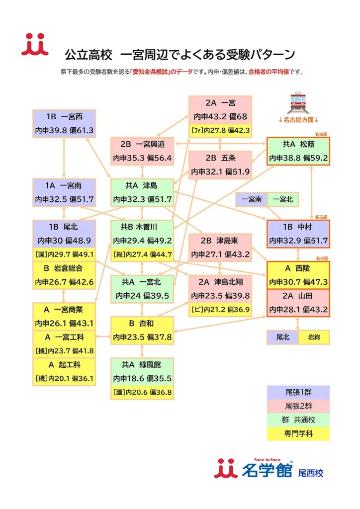 愛知県一宮地区・公立入試のよくある組み合わせを表にまとめました。
