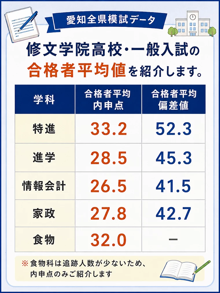 修文学院高校の内申点＆偏差値